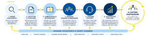 client journey diagram