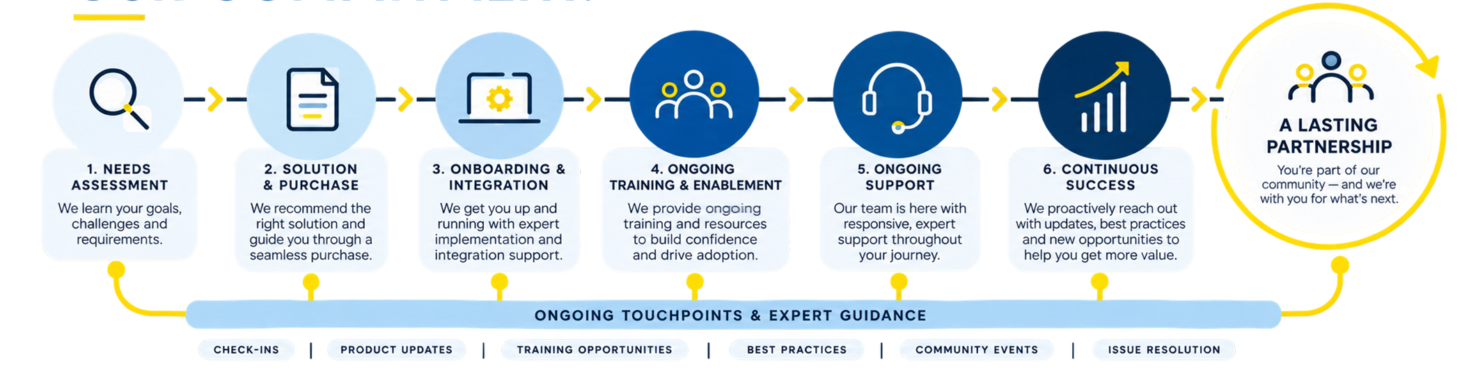 client journey diagram